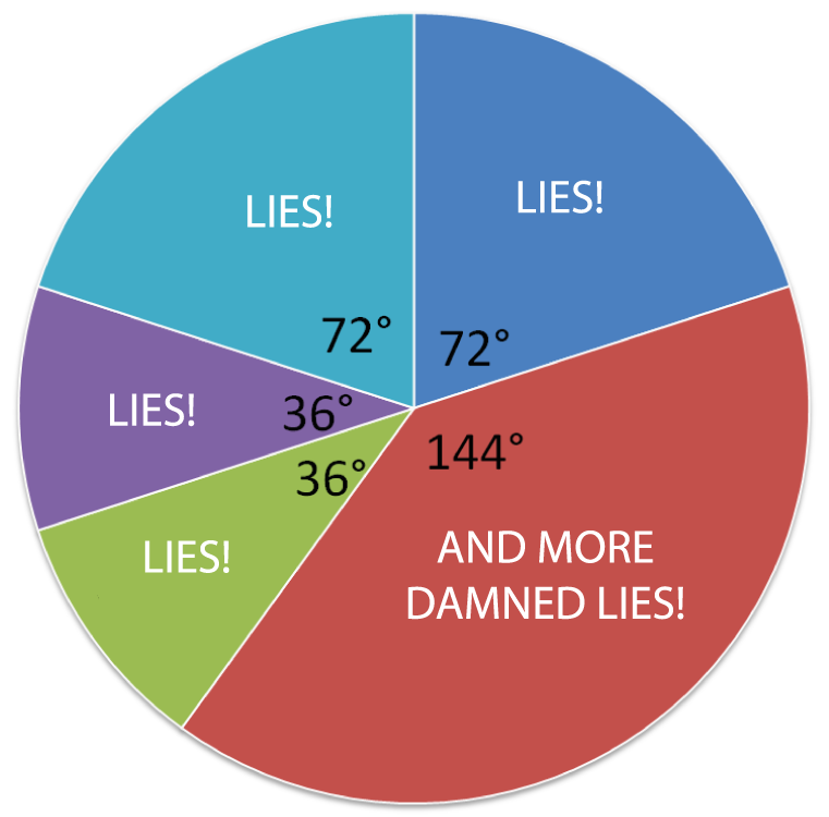 Pie of Lies