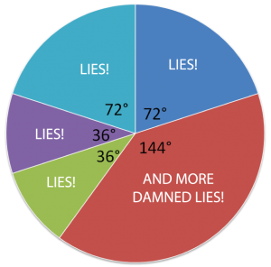 Pie of Lies